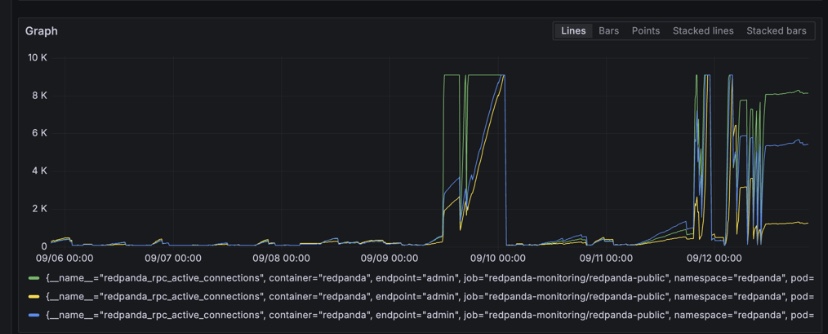 Range of active connections over time